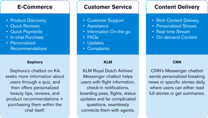 Chat bot interaction columns of e-commerce, customer service, and content delivery