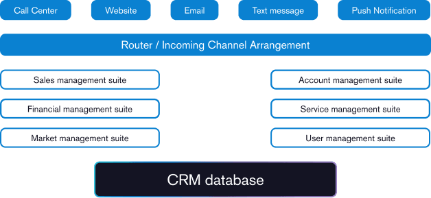 Logical tech stack for an average CRM system