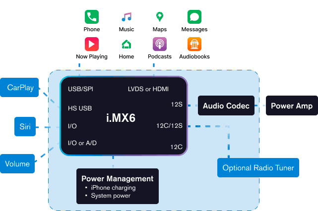 apple car play application stack and systems layer concept diagram