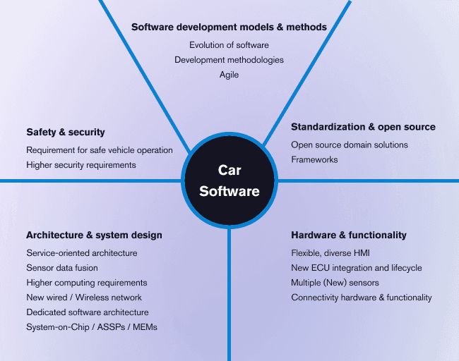 Aspects of car software include software development models, standardization, security, safety, system design and more.