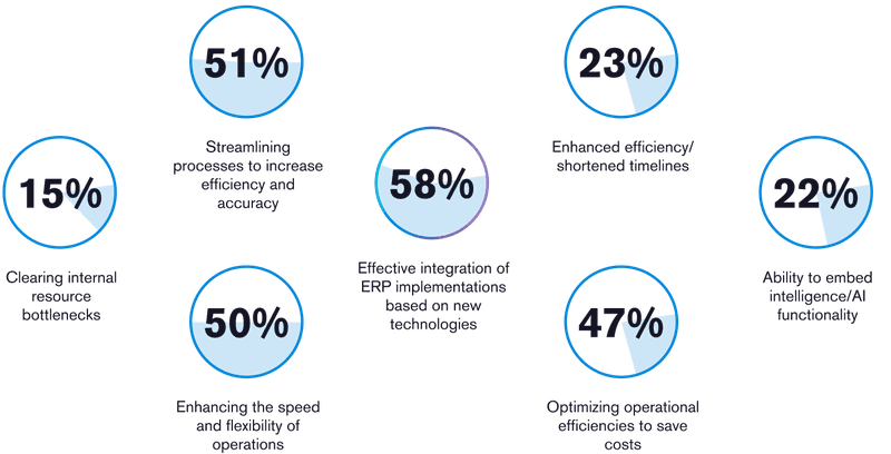 Over half of respondents experienced better streamlined processes, speed and flexibility of operations, and effective integration of ERP implementations.
