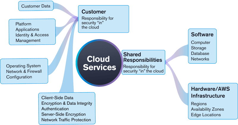 AWS cloud services has responsibilities shared between itself and the customer and some in which the customer is primarily responsible for.