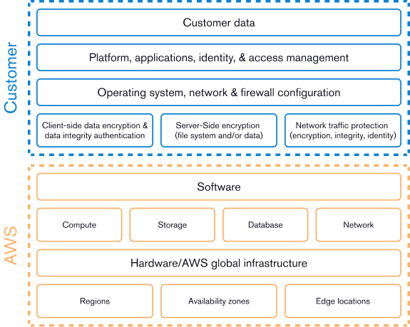 The Shared Responsibility Model visualized, displaying which parts are the customer's responsibility and which are the responsibility of AWS.