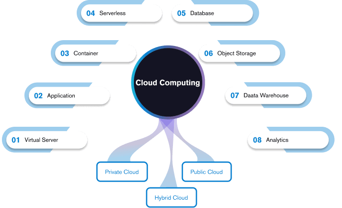 Cloud computing aspects include virtual server, application, container, serverless, database, object storage, data warehouse, and analytics.