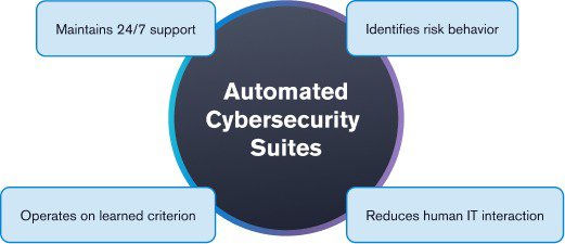 Automated cybersecurity suites maintain 24/7 support, identify risk behaviors, operate on learned criterion, and reduce human IT interaction.