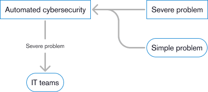 Simple flow chart showing automated cybersecurity filtering problems or alerts for IT teams.