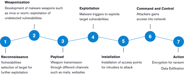 Graphic showing the seven steps of a cybersecurity kill chain process