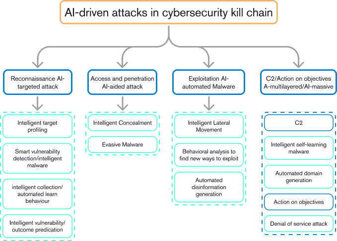 A flow chart displaying AI-driven attacks in a cybersecurity kill chain.