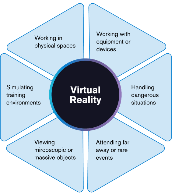 a wheel visually showing some limited industries using VR technology