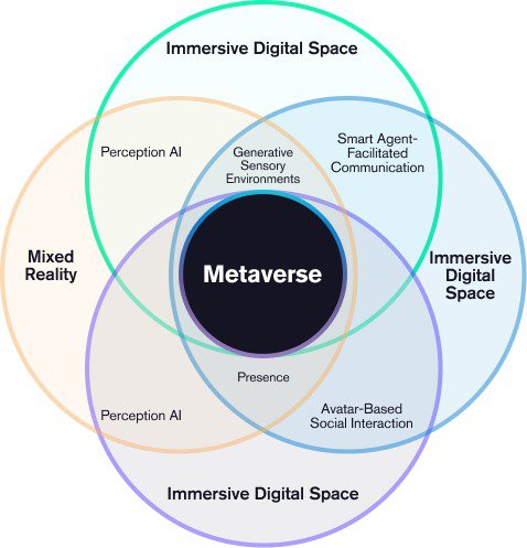 Venn diagram displaying the differences and similarities of the Metaverse, mixed reality, and immersive digital space.