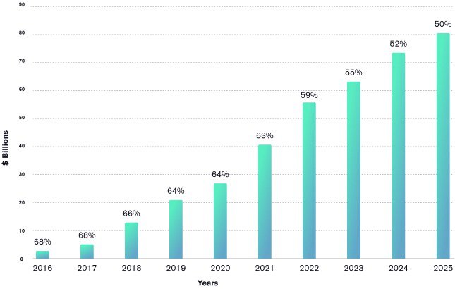 Chart showing revenue for VR going up from 2016 to 2025.