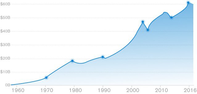 Federal regulatory spending reached over 60 Billion dollars in 2016.