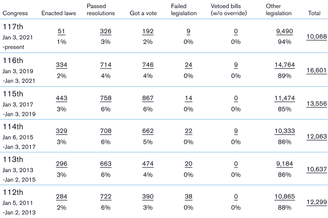 Percentages of enacted laws, passed resolutions, votes received, failed legislation, vetoed bills, and other legislation over several years.