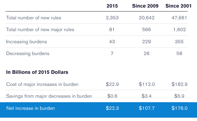 Significant increases of new rules, new major rules, and cost of burden ever since 2001.