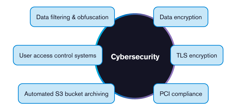 a concept diagram showing visually 6 types or examples of cybersecurity