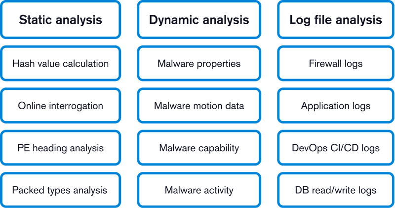 3 columns showing cybersecurity analysis types