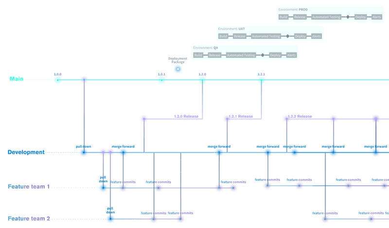 white visual timeline or diagram of a continuous integration and continuous deployment pipeline