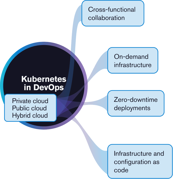 visual showing 4 ways that Kubernetes is helpful for DevOps teams
