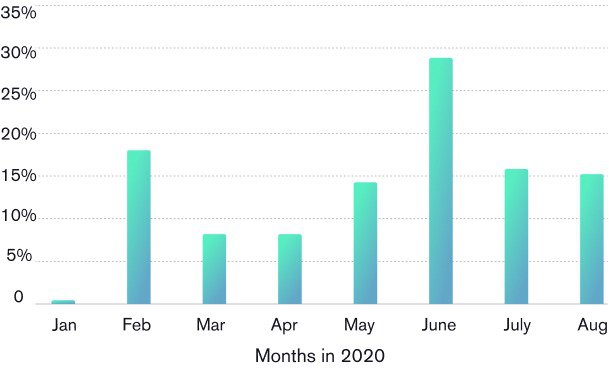 Chart showing ransomware attacks for each month from January to August of 2020.