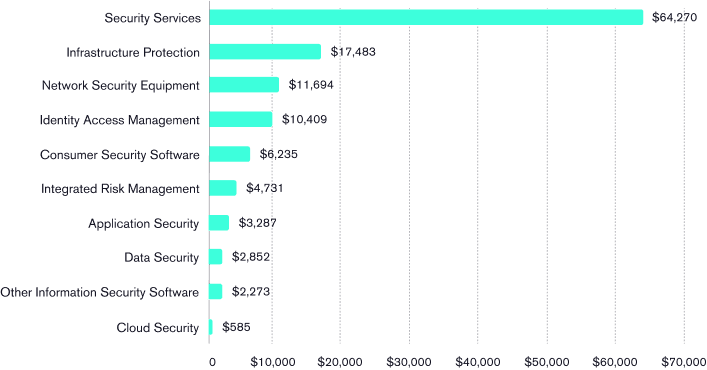 The second highest category of cybersecurity spending, infrastructure protection, is 17+ billion dollars, and the highest category, security services, is over 64 billion dollars.