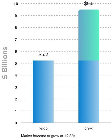 Chart showing the forecast of global marketing automation from 5 to 9 billion