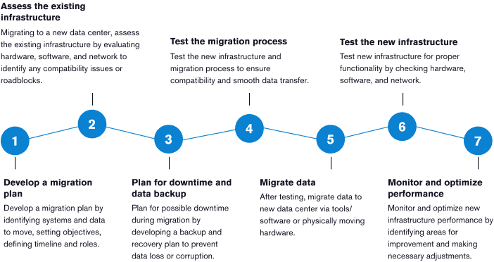 Series of steps for data center migration beginning in developing a plan, and eventually monitoring and optimizing performance on the new infrastructure.