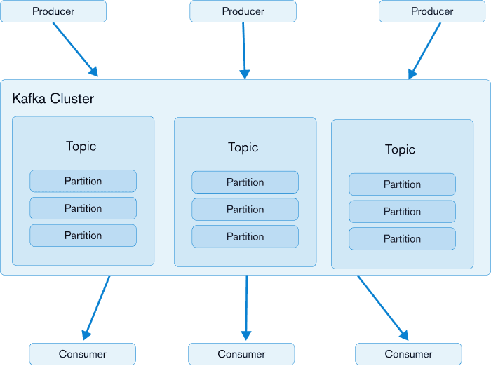 Kafka message broker delivers data from its producer to the intended consumer of the data.