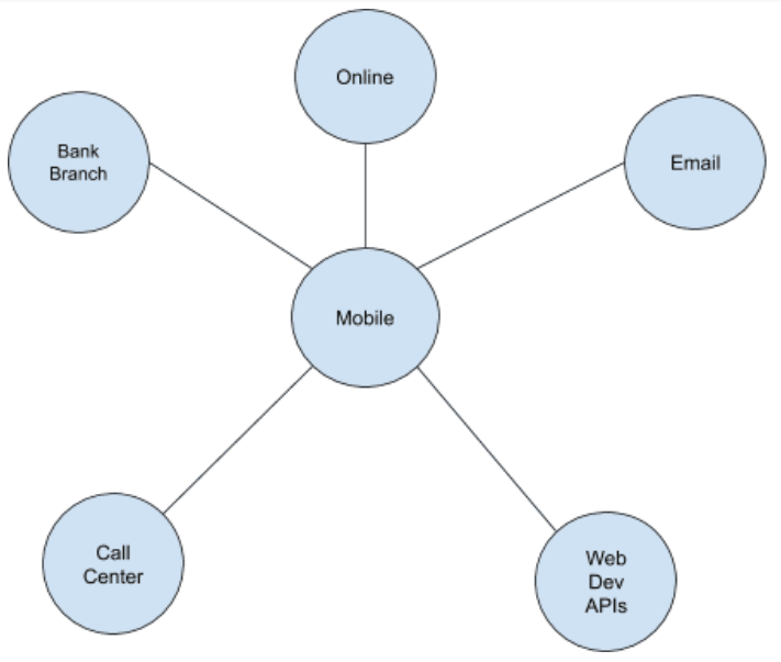 C# example Modern Banking Model