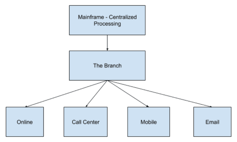 Cobol example Traditional Banking Model