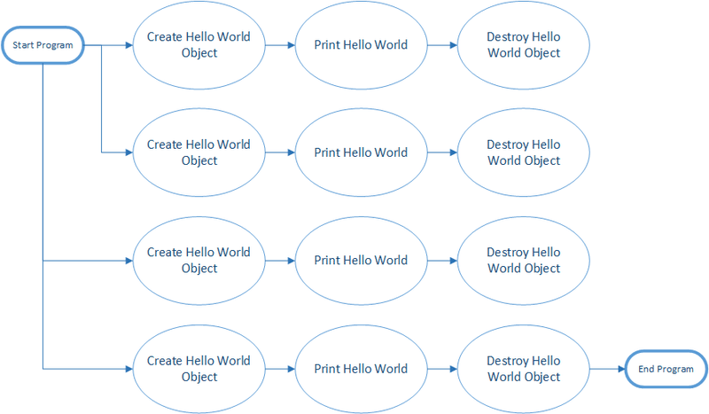 C# Object Creation Example