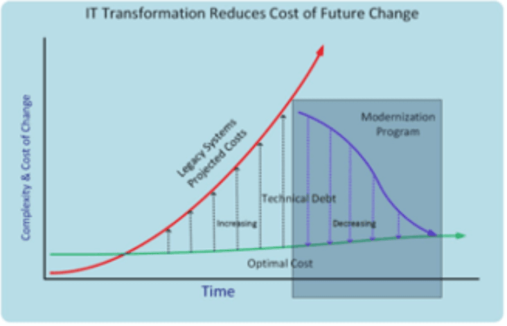 Cost of maintaining legacy systems graph